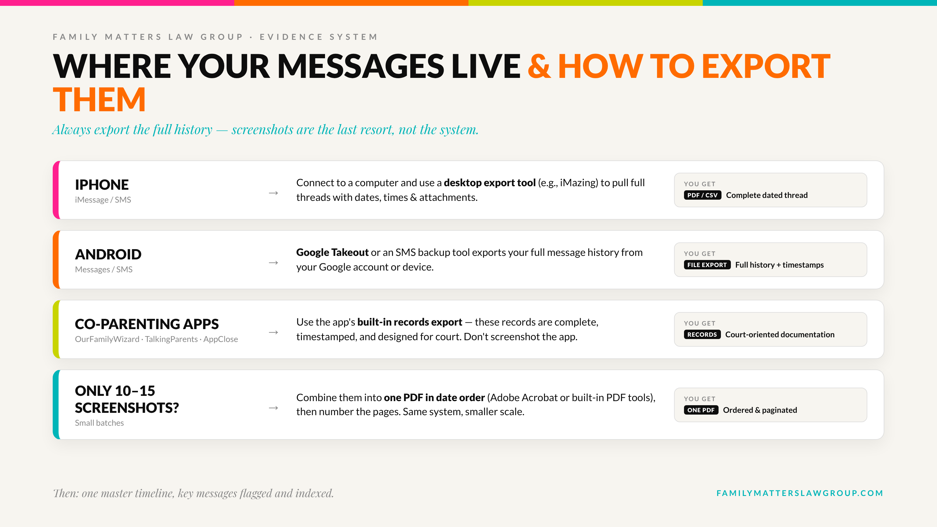 Chart of where your messages live and how to export them: iPhone desktop export tools, Android Google Takeout, co-parenting app records exports, and combining small batches of screenshots into one PDF