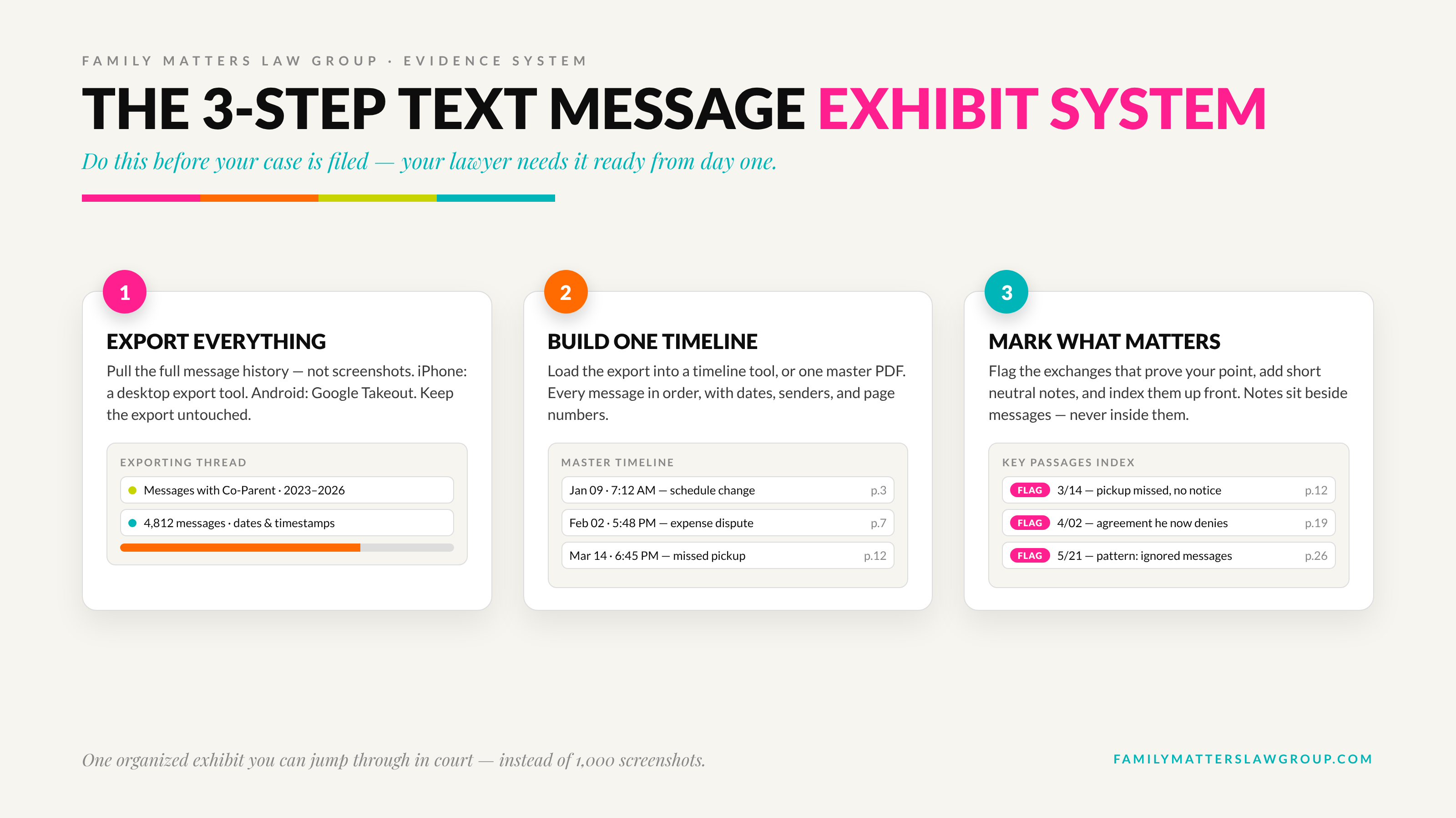 The 3-step text message exhibit system: export everything, build one timeline, mark what matters
